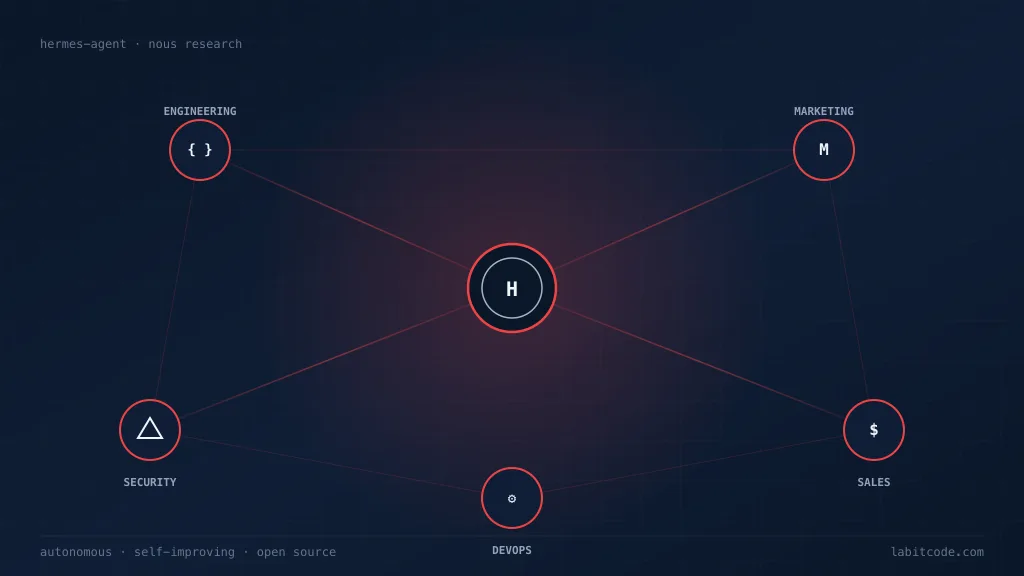 The Autonomous Startup: Building an AI Team with Hermes