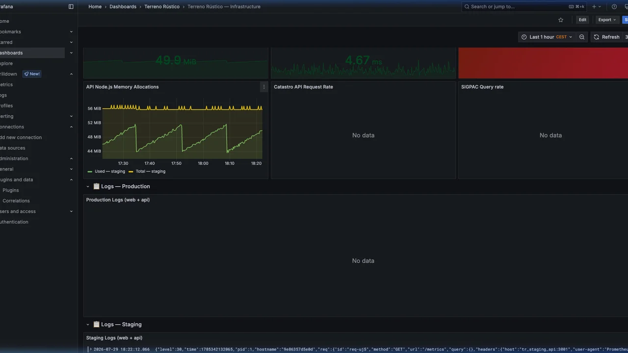 Terreno Rústico NestJS API and GIS Runtime Dashboard