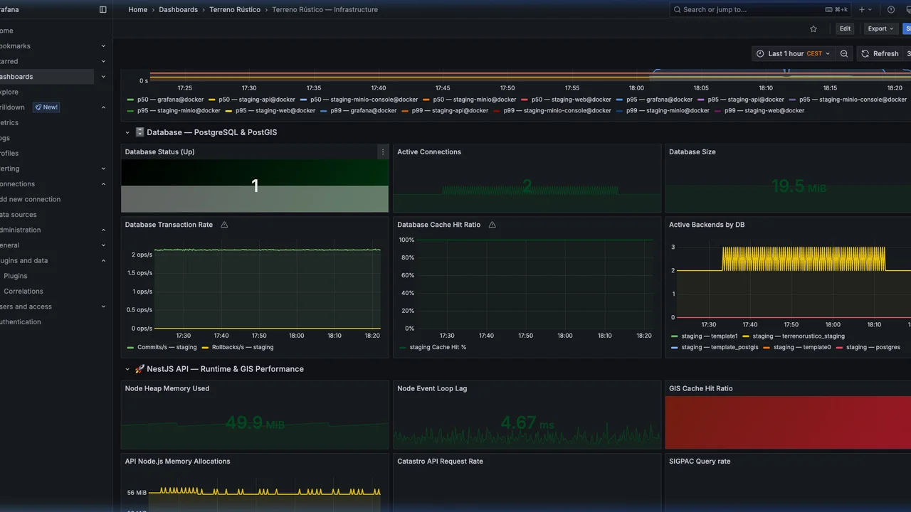 Terreno Rústico Database & Host Metrics Dashboard